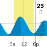 Tide chart for Town, South Carolina on 2021/12/23