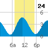 Tide chart for Town, South Carolina on 2021/12/24