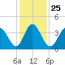 Tide chart for Town, South Carolina on 2021/12/25