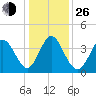 Tide chart for Town, South Carolina on 2021/12/26
