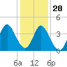 Tide chart for Town, South Carolina on 2021/12/28