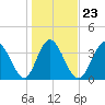 Tide chart for Town, Dunn Sound, South Carolina on 2022/01/23