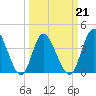 Tide chart for Town, Dunn Sound, South Carolina on 2022/03/21