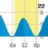 Tide chart for Town, Dunn Sound, South Carolina on 2022/03/22