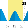 Tide chart for Town, Dunn Sound, South Carolina on 2022/03/23