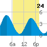 Tide chart for Town, Dunn Sound, South Carolina on 2022/04/24