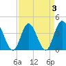 Tide chart for Town, Dunn Sound, South Carolina on 2022/04/3