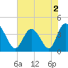 Tide chart for Town, Dunn Sound, South Carolina on 2022/07/2