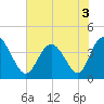 Tide chart for Town, Dunn Sound, South Carolina on 2022/07/3