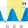Tide chart for Town, South Carolina on 2022/08/14