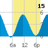 Tide chart for Town, South Carolina on 2022/08/15