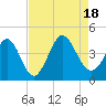 Tide chart for Town, South Carolina on 2022/08/18