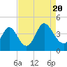 Tide chart for Town, South Carolina on 2022/08/20
