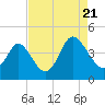 Tide chart for Town, South Carolina on 2022/08/21