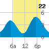 Tide chart for Town, South Carolina on 2022/08/22
