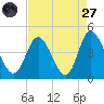 Tide chart for Town, South Carolina on 2022/08/27