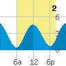 Tide chart for Town, South Carolina on 2022/08/2