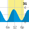 Tide chart for Town, South Carolina on 2022/08/31