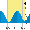 Tide chart for Town, South Carolina on 2022/08/4