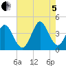 Tide chart for Town, South Carolina on 2022/08/5