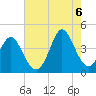 Tide chart for Town, South Carolina on 2022/08/6