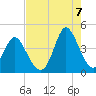 Tide chart for Town, South Carolina on 2022/08/7