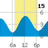 Tide chart for Town, South Carolina on 2022/10/15