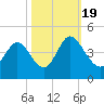 Tide chart for Town, South Carolina on 2022/10/19