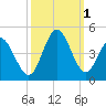 Tide chart for Town, South Carolina on 2022/10/1