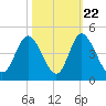Tide chart for Town, South Carolina on 2022/10/22