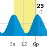 Tide chart for Town, South Carolina on 2022/10/23