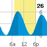 Tide chart for Town, South Carolina on 2022/10/26
