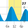 Tide chart for Town, South Carolina on 2022/10/27