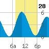 Tide chart for Town, South Carolina on 2022/10/28