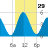 Tide chart for Town, South Carolina on 2022/10/29