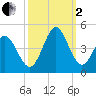 Tide chart for Town, South Carolina on 2022/10/2