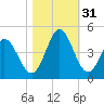 Tide chart for Town, South Carolina on 2022/10/31