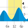 Tide chart for Town, South Carolina on 2022/10/4