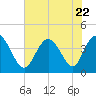 Tide chart for Town, Dunn Sound, South Carolina on 2023/07/22