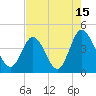 Tide chart for Town, Dunn Sound, South Carolina on 2023/08/15