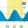 Tide chart for Town, Dunn Sound, South Carolina on 2023/08/22