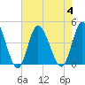 Tide chart for Town, Dunn Sound, South Carolina on 2023/08/4