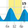 Tide chart for Town, Dunn Sound, South Carolina on 2023/10/15