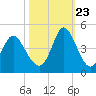 Tide chart for Town, Dunn Sound, South Carolina on 2023/10/23