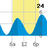 Tide chart for Town, Dunn Sound, South Carolina on 2024/04/24