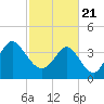 Tide chart for West end, Dunn Sound, South Carolina on 2021/02/21