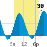 Tide chart for West end, Dunn Sound, South Carolina on 2021/03/30