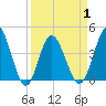 Tide chart for West end, Dunn Sound, South Carolina on 2021/04/1