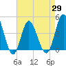 Tide chart for West end, Dunn Sound, South Carolina on 2021/04/29