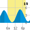 Tide chart for West end, Dunn Sound, South Carolina on 2021/06/19